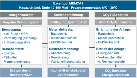 Struktur des Bewertungstools MEMCAS Struktur des Bewertungstools MEMCAS